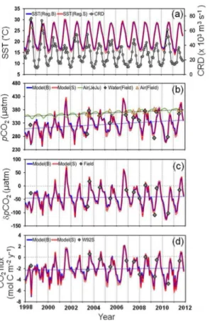 Fig. 4. Time-series variations (model results with observed data of 12 cruises) in monthly areal mean (a) SST and CRD, (b) pCO 2w and pCO 2a , (c) δpCO 2 , and (d) CO 2 flux in sea surface of the ECS shelf (“ + ”: sea to air; “ − ”: air to sea) between 199