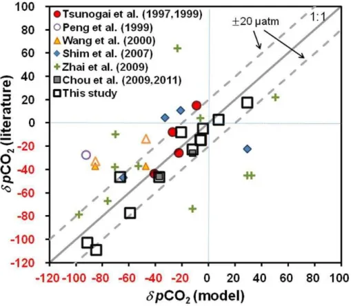 Fig. 5. δpCO 2 comparison between the data retrieved from published references and this study and those generated by model at the same surveying time.