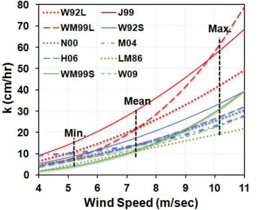 Fig. 7. Comparison among di ff erent algorithms for flux calculation against wind speed (LM86 corresponds to Liss and Merlivat (1986); other labels see in Table 3)