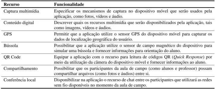 Tabela 2. Recursos disponibilizados pelo UFC-GLM para as aplicações ubíquas. 