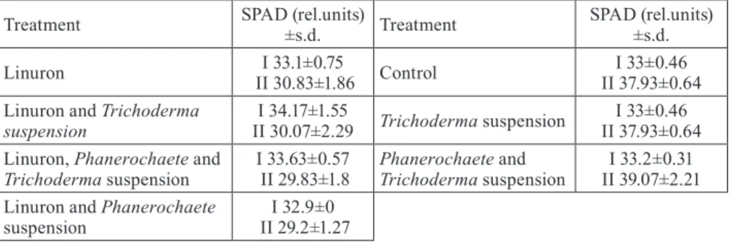 Table 1. Parameters of chlorophyll content measured in situ (SPAD) as influenced by  herbicide and different fungal treatments in growth chamber experiment