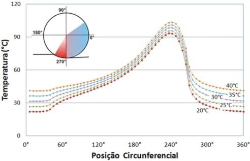 Figura 5. Temperaturas circunferenciais do cilindro em R=193 mm para diferentes temperaturas da água de resfriamento.