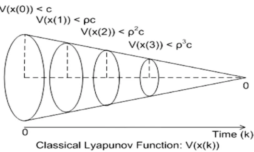 Figure 1: A graphical illustration of classical CLFs (ρ ∈ [0,1), c ∈ R &gt;0 ).