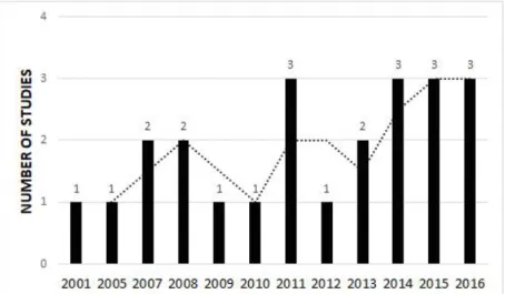 Figure 3: Distribution of the selected studies over the years. 