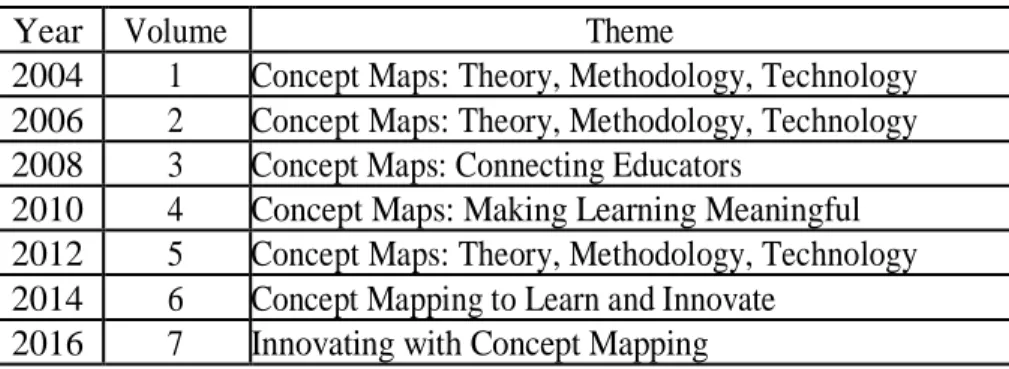 Table 3: Proceedings used in Manual Review. 