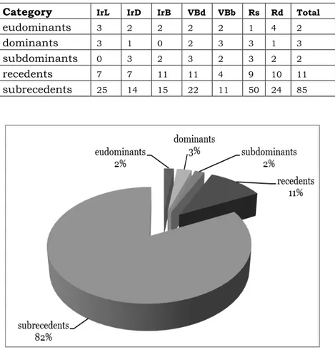 Table 2. Categories of dominance of the Carabidae species in the sampling sites (number of  species)