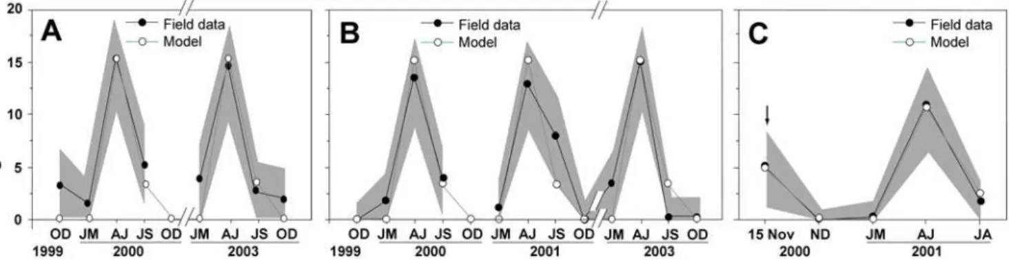 Figure 1. Fit and test of the model. (A) Fit of the model with no control actions. (B) Test of the predictive power of the fitted model