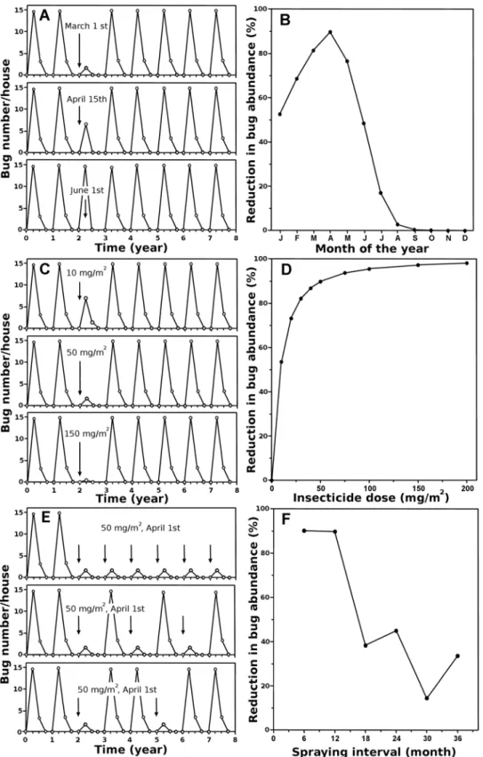 Figure 2. Optimization of insecticide spraying. (A–D) Single spray. (A) Variations in bug abundance