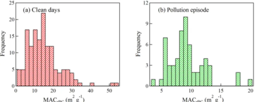 Figure 7. Mass absorption cross section of rBC (MAC rBC ) versus number fraction of coated rBC during (a) clean days and (b) the pollution episode