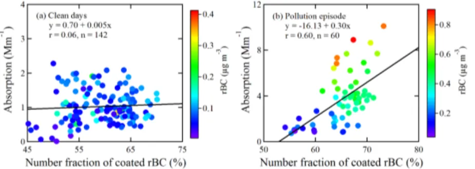 Figure 8. Light absorption as a function of number fraction of coated rBC during (a) clean days and (b) the pollution episode