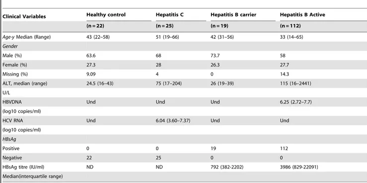 Table 1. Basic characteristics of enrolled individuals.