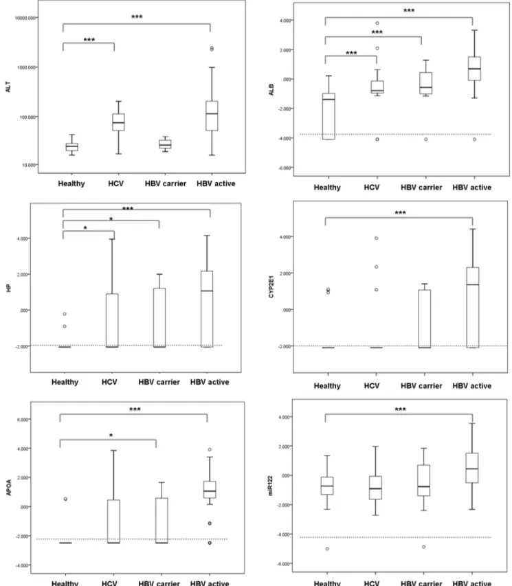 Figure 1. Quantification of plasma mRNA and miRNA-122. The sALT levels (A) of in healthy volunteers, HCV patients, HBV carriers and active replicating HBV patients and their plasma albumin(B), HP (C), CYP2E1(D), APOA2 (E) mRNA and miRNA-122 (F) levels were