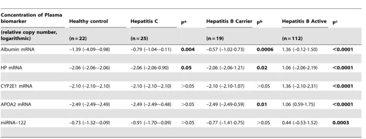 Table 3. Area Under Curve (AUC) analysis of plasma biomarkers.