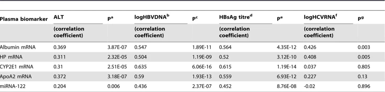 Table 4. Correlation of plasma mRNA or miRNA with serum ALT, HBVDNA and HCVRNA.