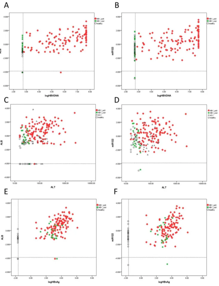 Figure 3. The relationship between sALT, viral load, HBsAg titre and plasma mRNA/miRNA level