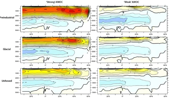 Figure 2. Atlantic meridional overturning streamfunctions in strong and weak states. All plots show 100 year averages