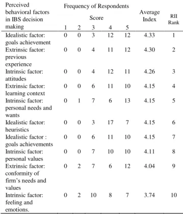 Fig.  2  describes  decision  making  process  to  provide  context  for  IBS  decision  and  the  results  of  this  choice  feeding  forward  to  influence  future  IBS  decisions