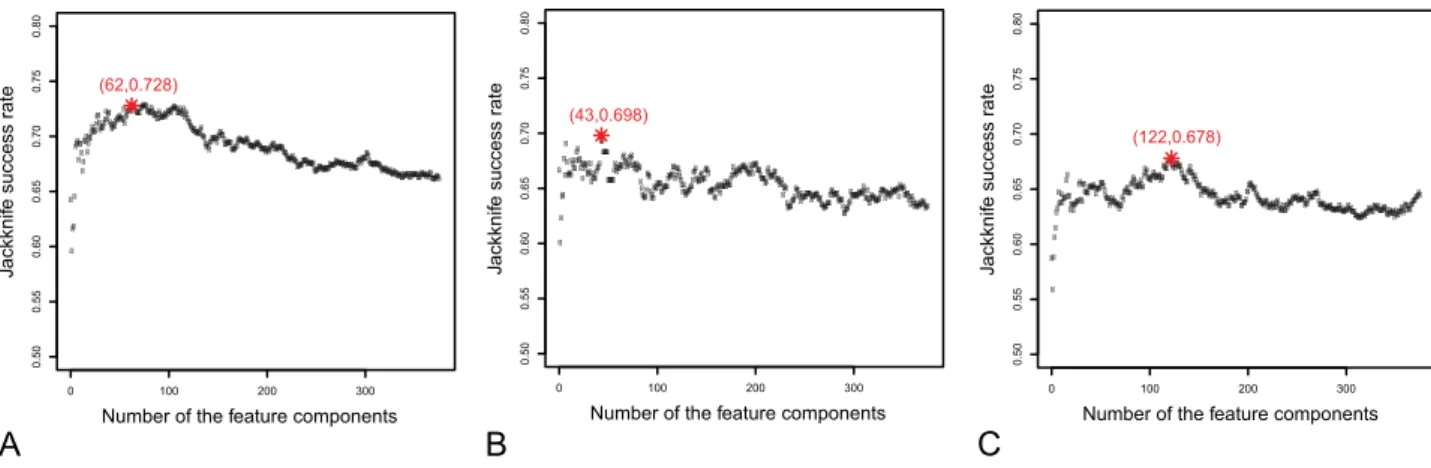Figure 3. The numbers of each kind of features in optimal feature sets. The numbers of each kind of features for (A) the 62 feature components in the optimal ‘‘short/medium’’-‘‘long/extra-long’’ classifier, (B) the 43 feature components in the optimal ‘‘sh