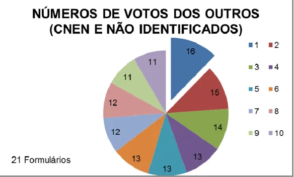 Figura 13: Quantidade do número de votos da categoria Outros 