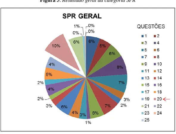 Figura 5: Resultado geral da categoria SPR 