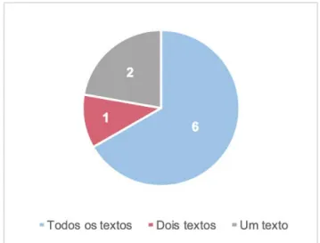 Figura 6: Alunos que acessaram os objetos. Fonte: autor com base na pesquisa realizada