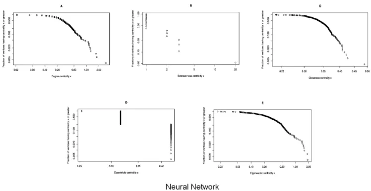 Figure 9. In the neural network, the graphs show a correlation between the frequency of the nodes and the centrality in the neural network with n = 297