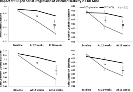 Fig 6. Quantitative analysis of vascular elasticity in CKD groups. Quantification of vascular wall elasticity as visualized by M-mode intravital ultrasound echography using VisualSonics Vevo 770 in abdominal aortas.
