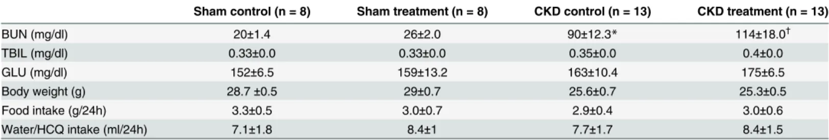 Table 1 shows the morphologic and biochemical parameters among all four groups at the end of the 16 weeks of therapy
