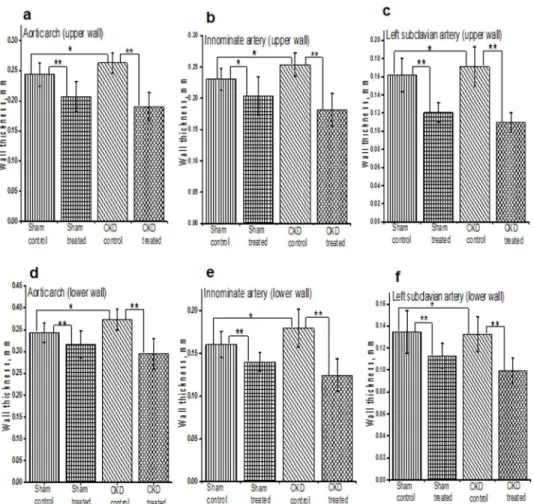 Fig 2. Histograms shows the quantitative analysis of mean arterial wall thickness in treated and untreated groups of sham and CKD mice