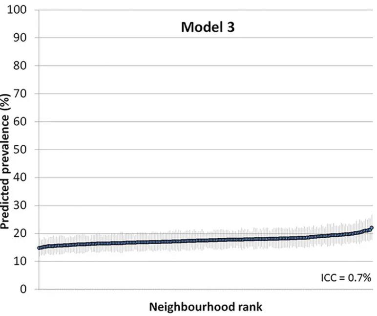Fig 3. Predicted prevalence of psychotropic drug use in each neighborhood with 95% confidence intervals versus ranking