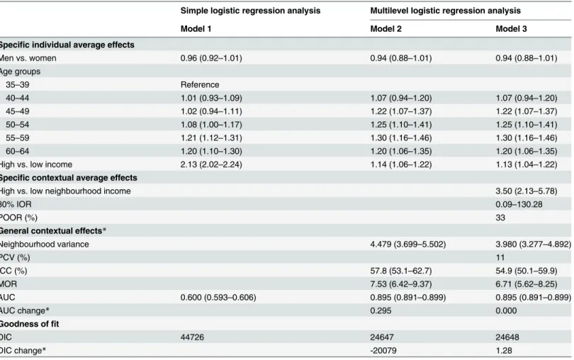 Figs 5 and 6 show the ranking of the neighbourhoods of Malmö in 2006 according to their predicted prevalence of using a private physician in each neighborhood with 95% confidence intervals versus ranking