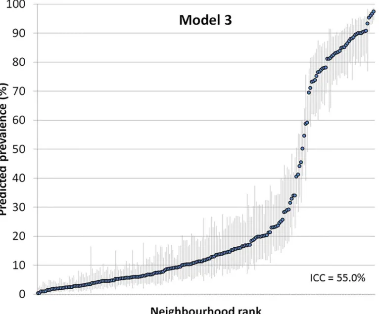 Fig 6. Predicted prevalence of using a private physician in each neighborhood with 95% confidence intervals versus ranking