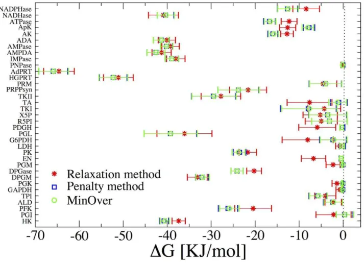 Figure 4. Estimated Gibbs energy changes of reactions in the hRBC metabolic network: comparison of different algorithms