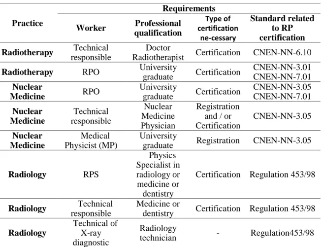 Table 1: Certifications in radiation protection required by Brazilian standards. 