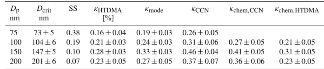 Table 3. Overview of the HTDMA-derived and CCN-derived hygroscopicity parameters κ.