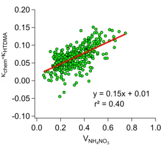 Fig. 6. Difference between κ chem and κ HTDMA as a function of vol- vol-ume fraction of NH 4 NO 3 (V NH 4 NO 3 ).
