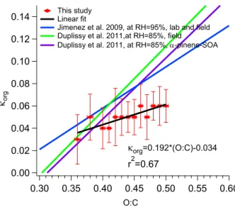 Fig. 8. Correlation between the hygroscopicity parameter κ chem vs. κ HTDMA , V NH 4 NO 3 &lt; 40 % and κ org = 0.05.