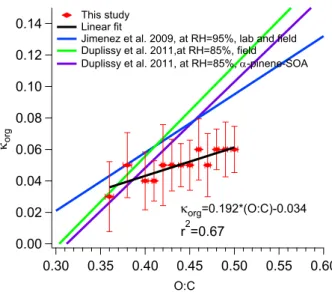 Fig. 8. Correlation between the hygroscopicity parameter κ chem vs. κ HTDMA , V NH 4 NO 3 < 40 % and κ org = 0.05.