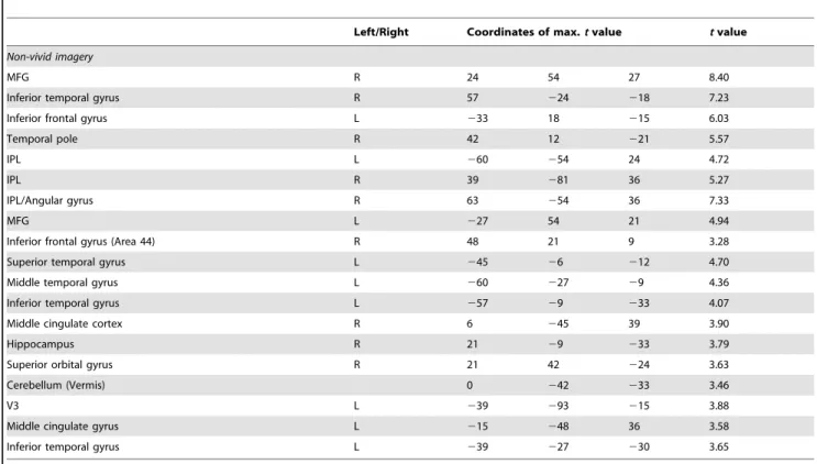 Table 2. Brain regions showing stronger activation as a function of increased vividness of imagery that are also specifically activated during motor imagery.
