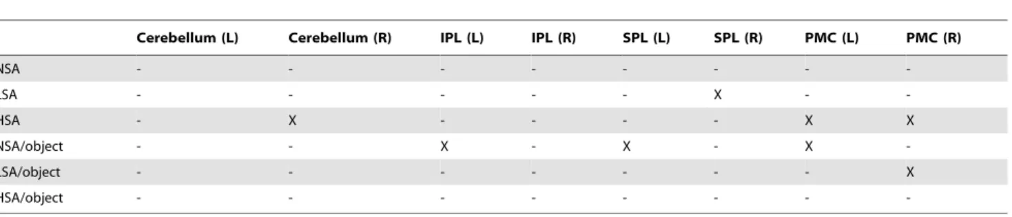 Table 4. Brain regions identified when weighting all parameter estimates of the different imagery conditions equally