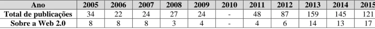 Tabela 4: Número de comunicações publicadas na RIBIE entre 2005-2015. 