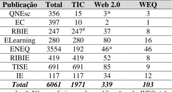 Tabela 6: Número de artigos/publicações analisados no primeiro decênio da Web 2.0.  
