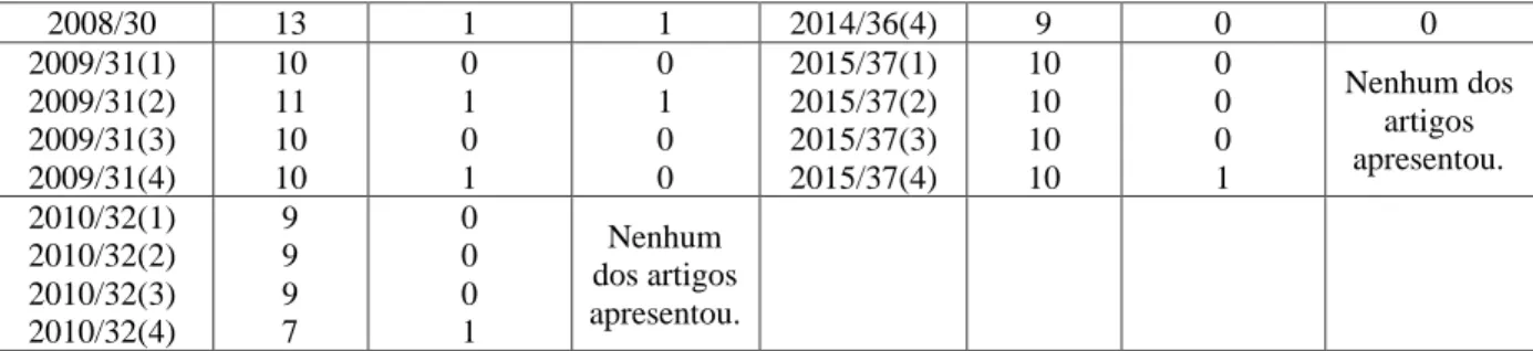 Tabela 2: Artigos publicados entre 2005-2015 na Revista Enseñanza de las Ciencias. 