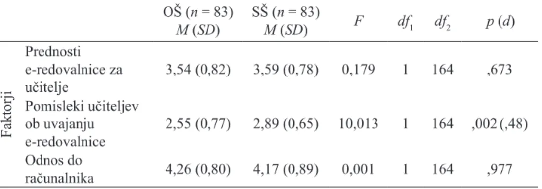 Tabela  3. Razlike v stališčih učiteljev do e-redovalnice glede na stopnjo šole, na kateri  poučujejo OŠ ( n = 83) M (SD) SŠ (n = 83)M (SD) F df 1 df 2 p (d) Faktorji Prednosti  e-redovalnice za učitelje 3,54 (0,82) 3,59 (0,78) 0,179 1 164 ,673Pomisleki uč