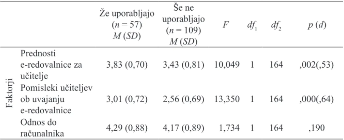 Tabela 4. Razlike v stališčih učiteljev do e-redovalnice glede na njeno uporabo Že uporabljajo  (n = 57) M (SD) Še ne  uporabljajo (n = 109) M (SD) F df 1 df 2 p (d) Faktorji Prednosti  e-redovalnice za učitelje 3,83 (0,70) 3,43 (0,81) 10,049 1 164 ,002(,5