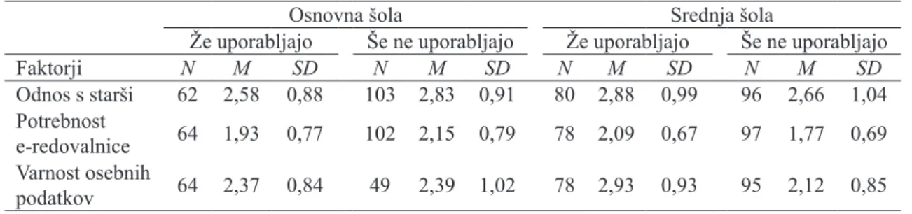 Tabela 2. Povzetek dvosmerne analize variance glede na stopnjo šolanja in uporabo e-redovalnice