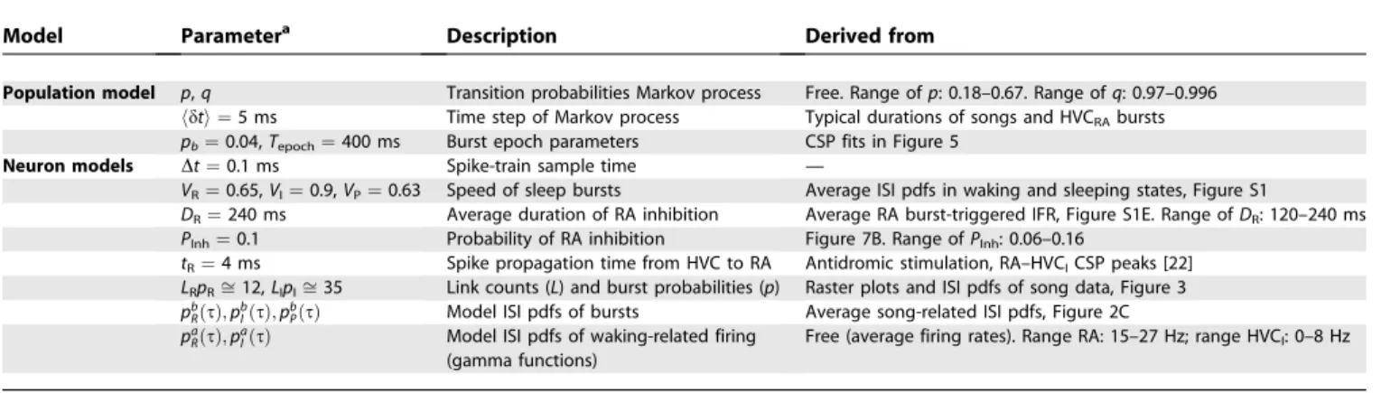 Table 1. Model Parameters and Their Derivation