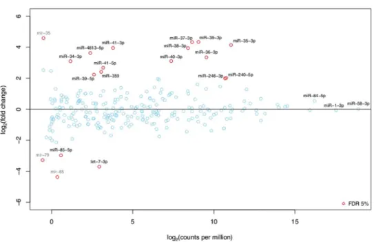 Fig 6. Differential expression analysis of miRNAs that changed their expression in 12-hr starved compared to well-fed early L4 larvae