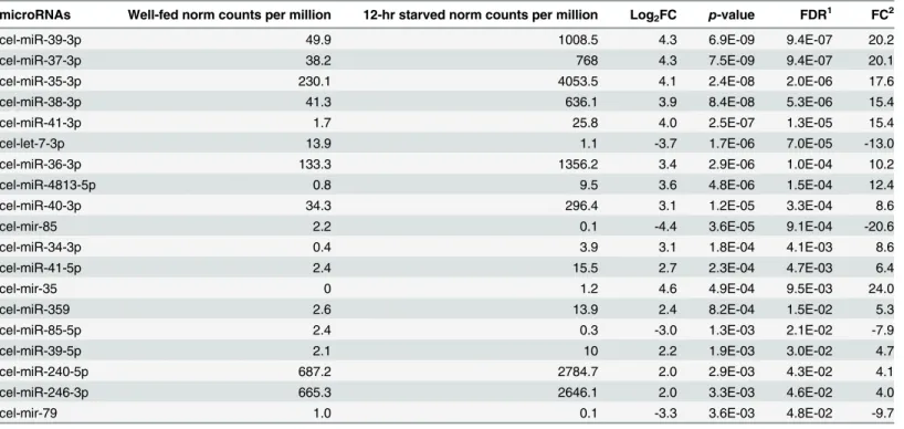 Table 1. Differentially expressed miRNAs and miRNA hairpins under starvation conditions.