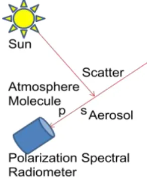 Figure  2 and 3 show irradiance at the  wavelength of 870 nm. 